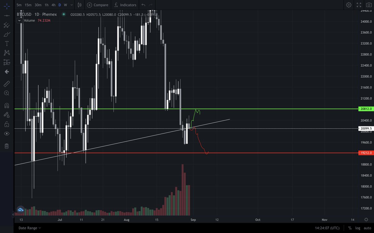 #Bitcoin snagged a nice 15% gain off that dump from 20.4-20.1🤝 Personally I think we go red cause OBV is straight up NUKED