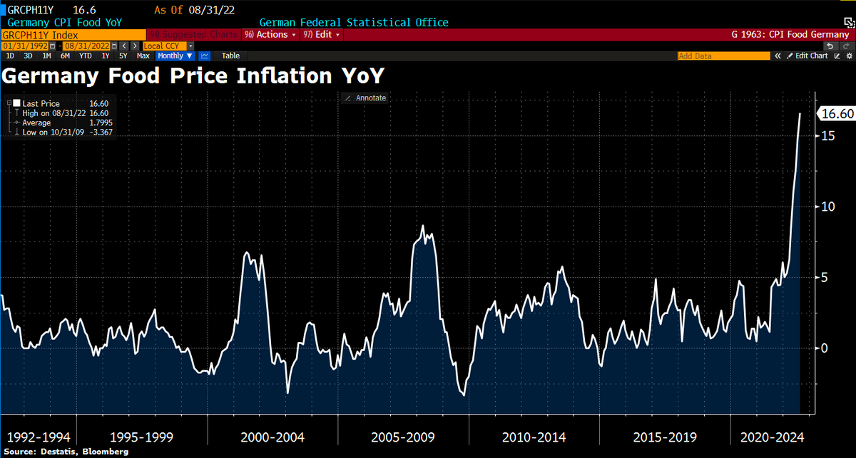Schuldensuehner's tweet photo. To put things into perspective: Supermarket prices in #Germany are rising at a record pace. Food CPI jumped 16.6% YoY in August, the highest food price #inflation since the start of the statistic. https://t.co/fNmSxRg5g1