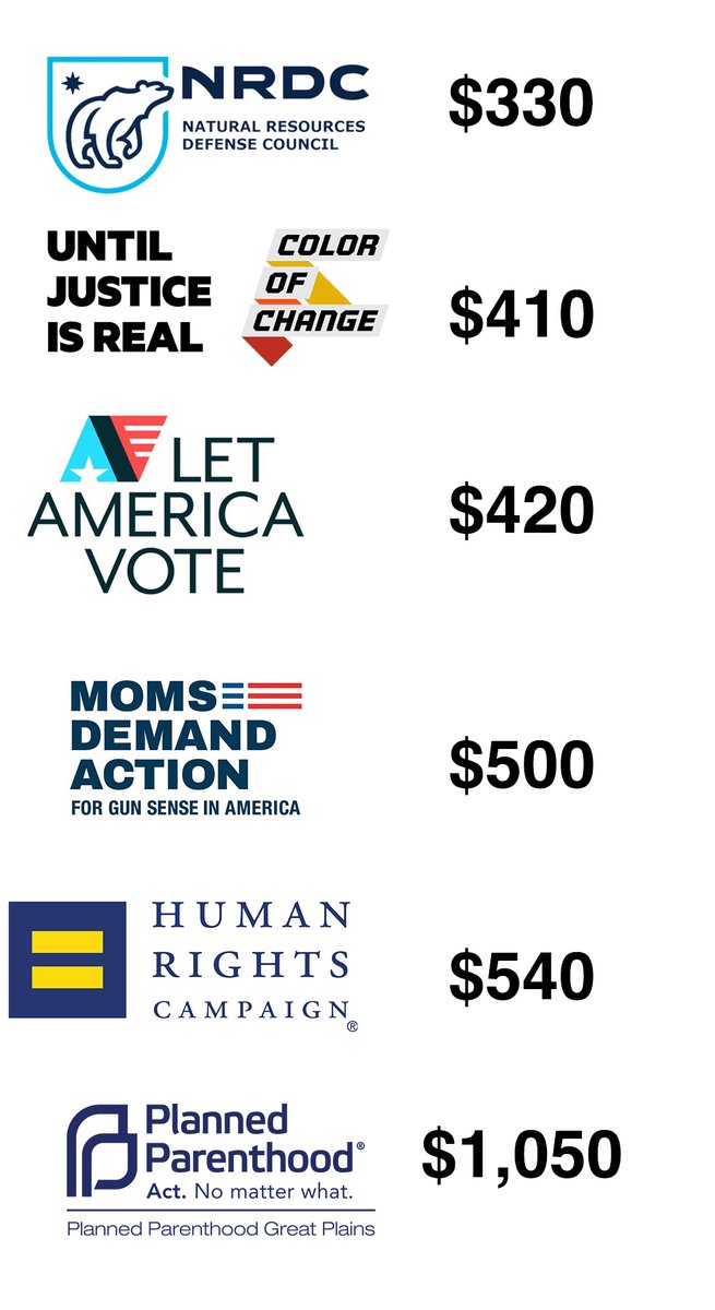 BierStation's tweet photo. #JoshHawleyFunRun totals with @Jeremy_Danner are in! 325 runner + t-shirt-only sales = $3,250 for these terrific orgs. Does not include on-site cash donations or donations directly to orgs. Thank you, KC! @ColorOfChange @LetAmericaVote @MomsDemand @NRDC @PPGreatPlainsKS @HRC https://t.co/9EK5scC48c