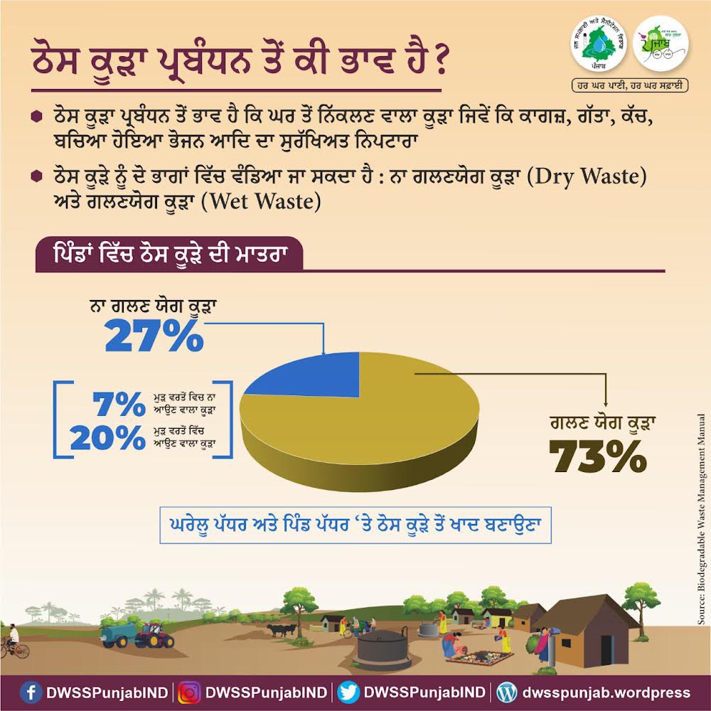 DWSSPunjabIND's tweet photo. ਠੋਸ ਕੂੜੇ ਦੇ ਪ੍ਰਬੰਧਨ ਲਈ ਗਿੱਲੇ ਅਤੇ ਸੁੱਕੇ ਕੂੜੇ ਨੂੰ ਘਰ ਪੱਧਰ ਤੇ ਵੱਖ-ਵੱਖ ਕਰਨਾ ਬਹੁਤ ਜ਼ਰੂਰੀ ਹੈ l
…
Segregation of dry waste and wet waste at household level is very important for effective waste management. 

#wastemanagement #dwsspunjab #SwachhBharatMission #odfplus #wastefree #SDGs https://t.co/vpLJ7pg4JJ