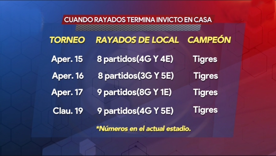 OzGonzales's tweet photo. Quien no conoce su historia esta condenado a repetirla

No es por asustarlos mis queridos  @rayados hociones pero, Raiados como lider de torneo:
AP2017 - Subcampeón
CL2016 - Subcampeón
Bicentenario 2010 - 4os de final

Pero eso no es todo... esta imagen dice mas de 1000 palabras. https://t.co/CAoyuC6N3U