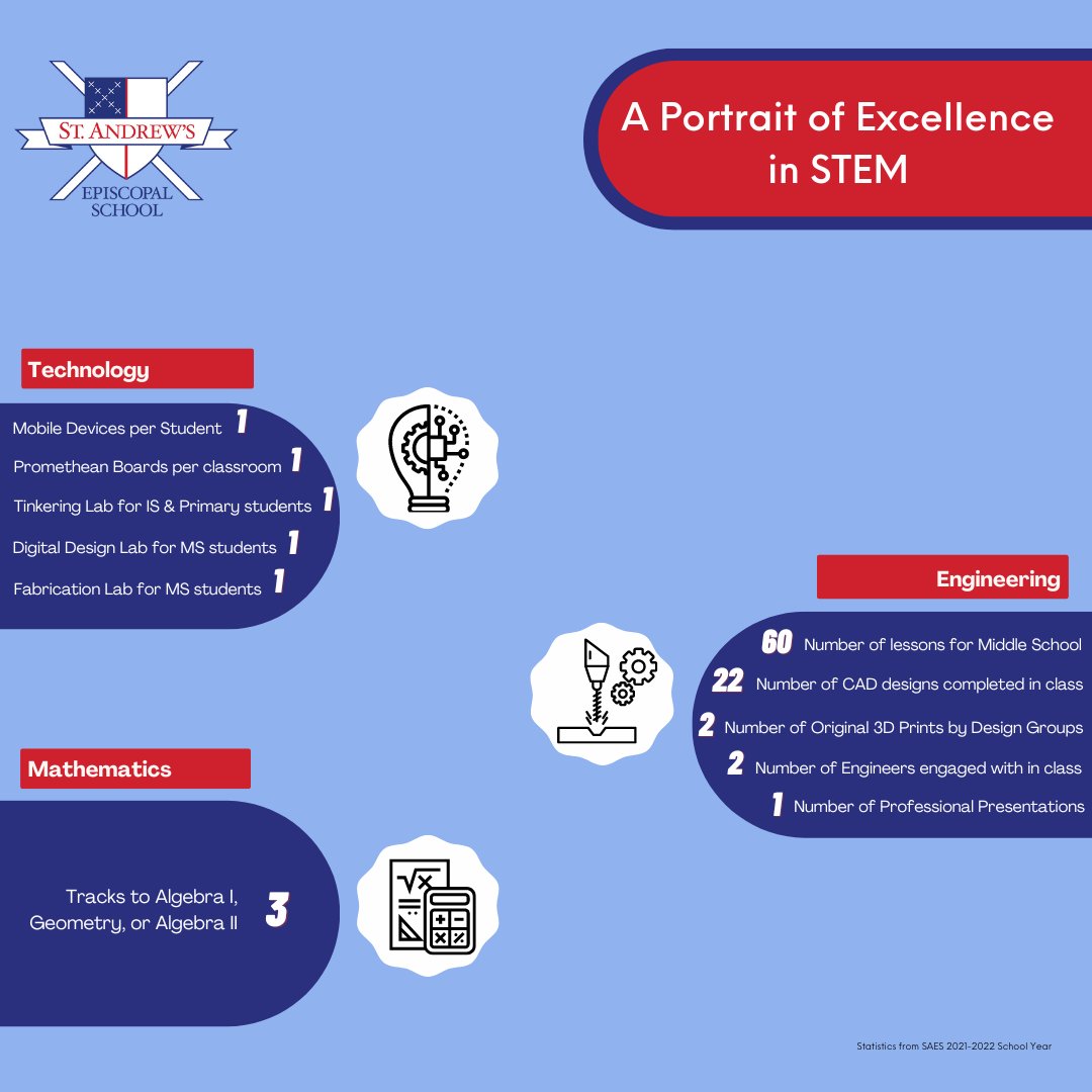 standrewsamari1's tweet photo. With the addition of our new Fabrication and Digital Design labs, in conjunction with our Tinkering Lab, students in Kindergarten through 8th grade get hands-on experience with cutting-edge tools and technology. #saesExploresSTEM #saesExcellence https://t.co/Ej9zPBzSb2