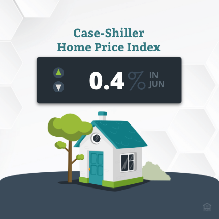 The 20-city Case-Shiller home price index reported a 0.4% month-over-month increase in June, a sharp deceleration from May’s 1.2% monthly increase. Compared to June 2021, home prices were up 18.6% — lower than May’s annual increase of 20.5%.