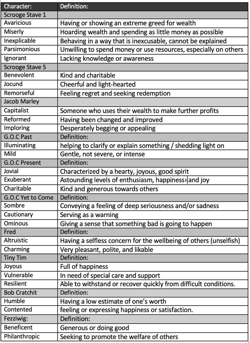 Miss_Jarvis_Eng's tweet photo. Aaaaannd AIC and Macbeth glossary sheets are here too: https://t.co/lBzGqMrHdI 
Both the complete and blank versions are word documents so feel free to download and add your own vocab :) https://t.co/1zg2NYfLWA