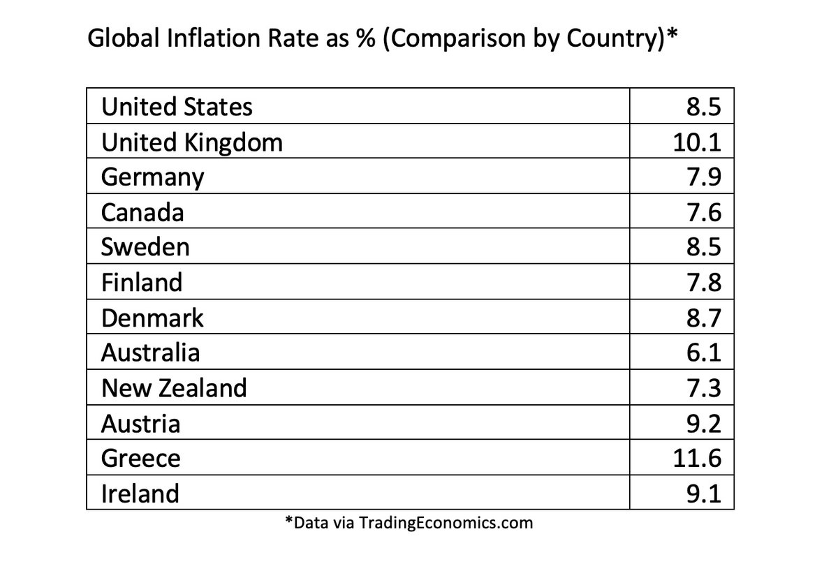 BrentButt's tweet photo. I'm not an overly political animal, but hearing some goofy partisan flaptrappery on here suggesting that our current Canadian gov't is somehow (magic?) responsible for GLOBAL INFLATION!!! It's beyond stupid.
Q: How is Canada really doing vs comparable nations?
A: Not too shabby. https://t.co/nXniLAIlYv