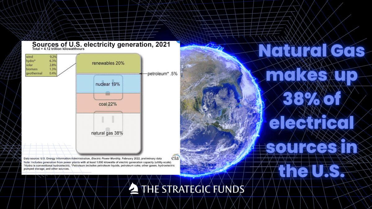 Strategic_Funds's tweet photo. See how Natural gas compares to other sources of energy  #EnergyTransition #Energy #Investing #Electricity #USGrid #ElectricityTrading https://t.co/WWhLbzkixf