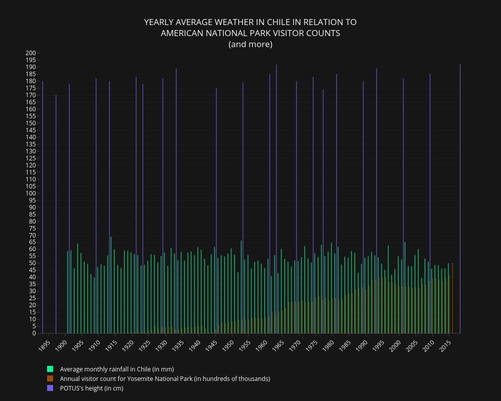 datavizBot's tweet image. Yearly average weather in chile in relation to american national park visitor counts (and more)
#dataviz #bot #weather #Chile #NationalParks #Yosemite #MesaVerde #POTUS