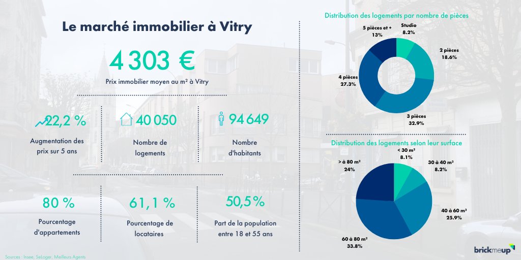 brickmeup's tweet photo. 📍 Vitry-sur-Seine
La ville connait une demande #locative forte due à sa proximité avec la capitale. En effet, la commune du Val-de-Marne est située à quelques kilomètres du sud de #Paris et est bien desservie par les transports 🚋
#vitrysurseine en quelques chiffres 👇 https://t.co/wGGPRYYOH1