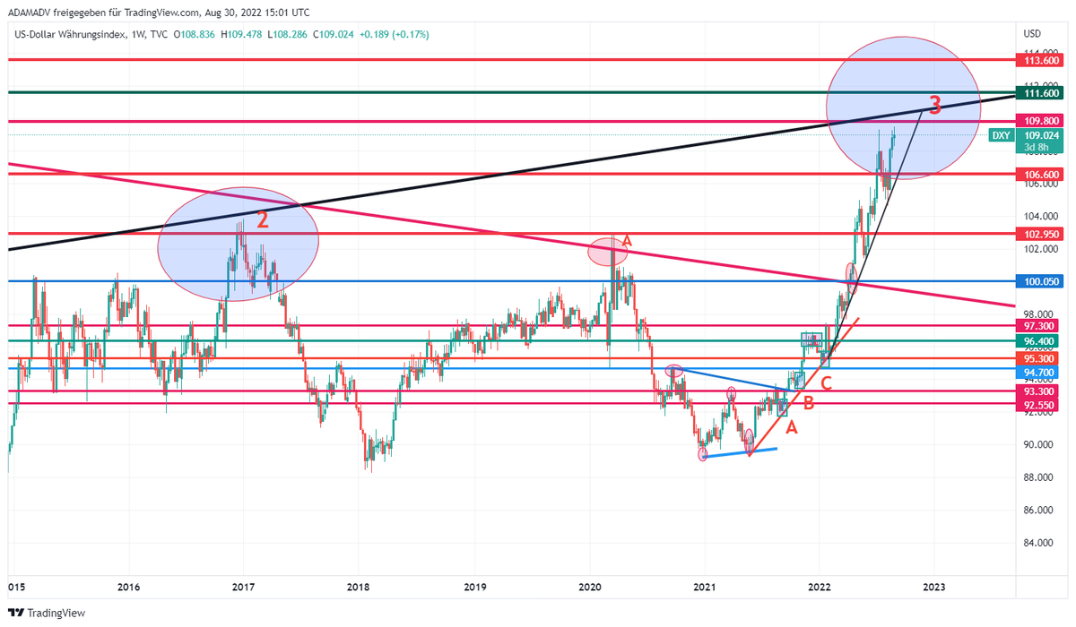 CHMelih's tweet photo. #DXY 109.150 , +0.35 % #Weekly #Monthly Pls, focus on #MonthlyChart #GiantBullishCandle 📈🔍#AnyWeekly close above 109.800 will be #Bullish 📈#BeAwareOfBulls and #NeverUnderEstimate #Bulls are trying to break up falling trend 3rd time📌 https://t.co/8hQXCFbkhz