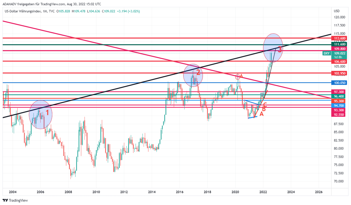 CHMelih's tweet photo. #DXY 109.150 , +0.35 % #Weekly #Monthly Pls, focus on #MonthlyChart #GiantBullishCandle 📈🔍#AnyWeekly close above 109.800 will be #Bullish 📈#BeAwareOfBulls and #NeverUnderEstimate #Bulls are trying to break up falling trend 3rd time📌 https://t.co/8hQXCFbkhz