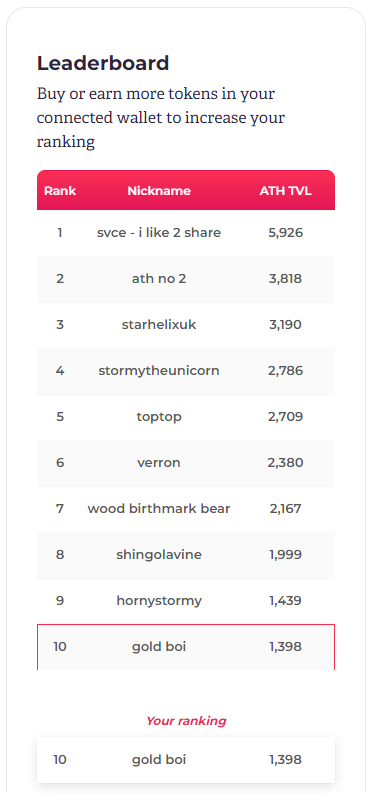 Made it to the <a href="/stormxio/">StormX</a> Athens Top 10 leaderboard - Let's go!
$ATH $STMX