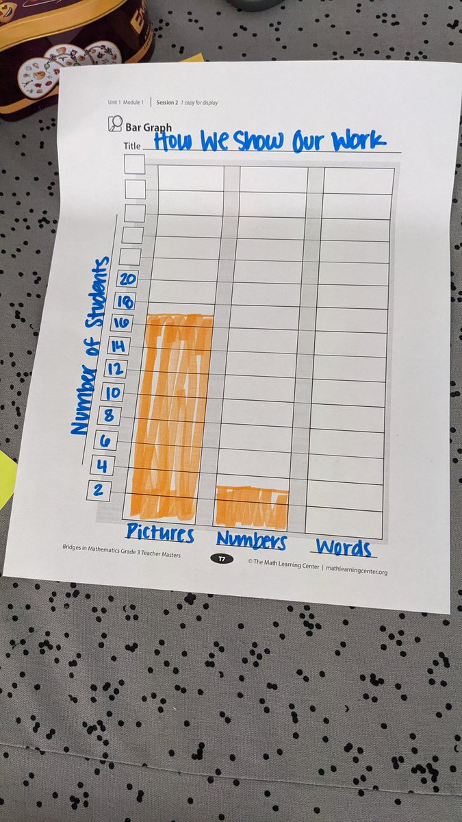 Cooper___Payton's tweet photo. We transfered out giant people glyph picture graph onto our bar graph! I'm so glad I get to use our floor space as a giant whiteboard! @MLCmath #ThirdGrade https://t.co/KWDYONUApa