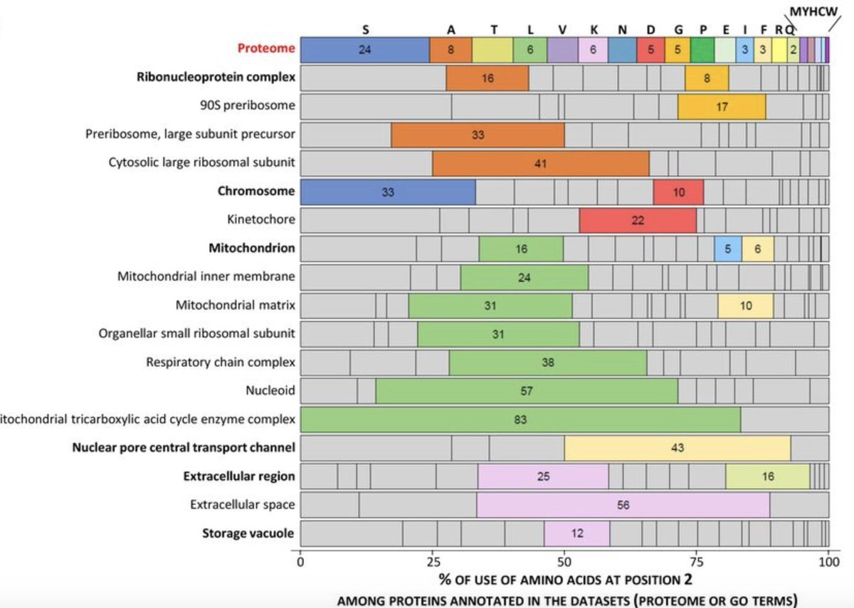 gmathildegarcia's tweet photo. We find that the amino acid in position 2 segregates proteins located in different cellular compartments. The signal is strong and highly specific to that position. https://t.co/BxRkEHX8Xg