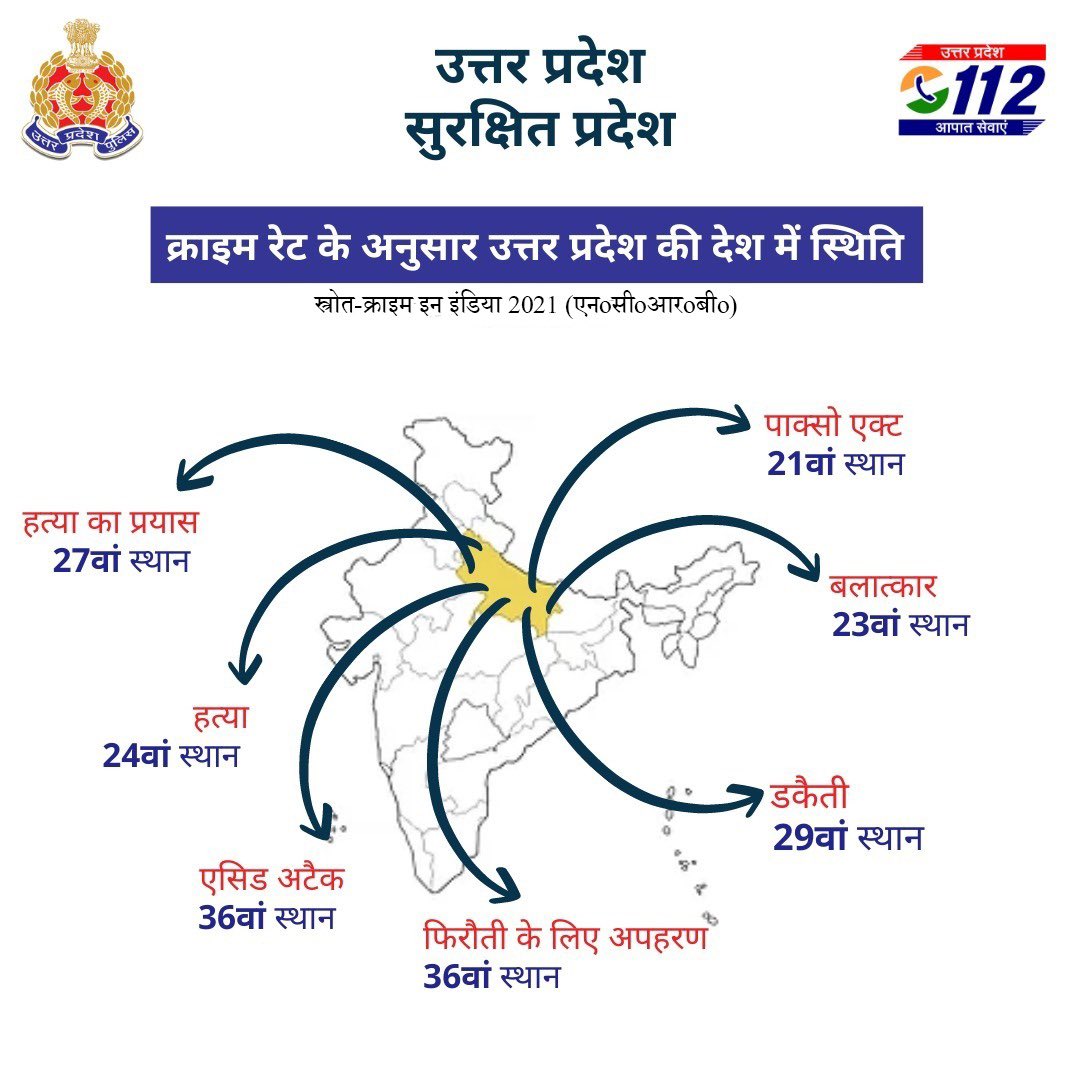 #ZeroToleranceOnCrime-उत्तर प्रदेश शासन के निर्देशानुसार यूपी पुलिस द्वारा टीम भावना के साथ अपराध एवं अपराधियों के विरुद्ध योजनाबद्ध एवं कठोर कार्यवाही एवं अपराधों के शत प्रतिशत पंजीकरण के फलस्वरूप देश में अपराध दर के आधार पर उत्तर प्रदेश में संगीन अपराधों में निरंतर कमी हुई है।