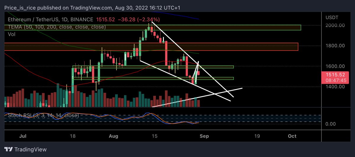 conormnl's tweet photo. @carlmoon Still within a larger falling wedge. https://t.co/5UurmZNdbT