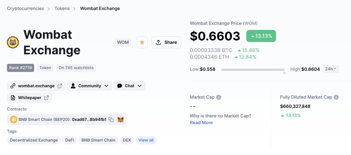 WombatExchange's tweet photo. $WOM is now officially listed on @CoinMarketCap 🔥

Tracking is now available. Add us to your watchlist and get this on trending 🚀

🔗https://t.co/nJIvZYyttM

#TeamWombat #StableswapV2 #BNBChain #DeFi #CryptoNews  #cryptomarket https://t.co/48IJXEjypB