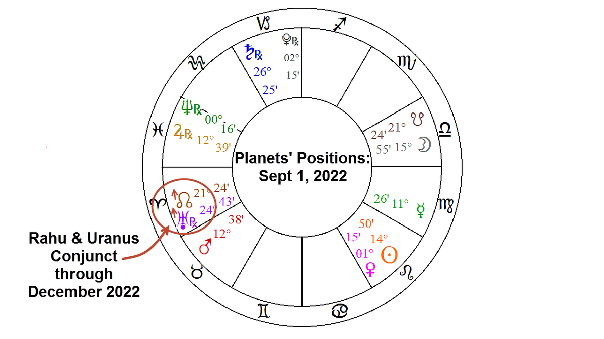 AstroNewsReport's tweet photo. #Astrology pattern of Retrograde #Uranus conjunct #Rahu promotes #Rebels and #Corruption.
Continues all through #September.
#TrumpDelusional
Details: https://t.co/sZthGSL83M https://t.co/hCtAemJrVN