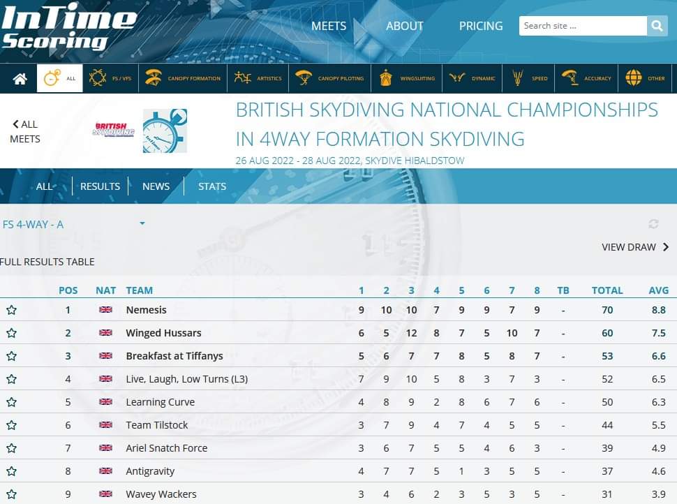 After round 3, Breakfast at Tiffany's was 7th in our category at the national championships.

At the end of day 1, a podium felt like a long shot. So proud of my team, who showed their true mettle on day 2, clinching 🥉 in the last round by one point

#itaintovertillitsover 💪 🏆