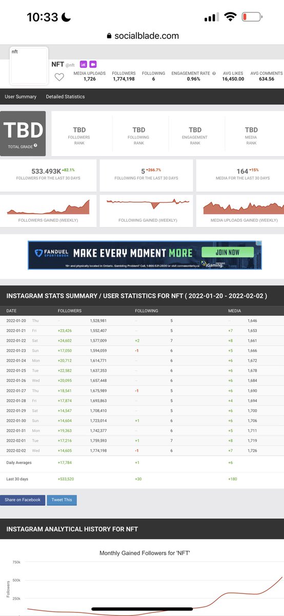 jfx's tweet photo. gm. 

Crazy that @NFT isnta was onboarding on average 17,784 people into NFTs per day. 
I gotta say I’m pretty damn proud of that https://t.co/XNSvofbAFn