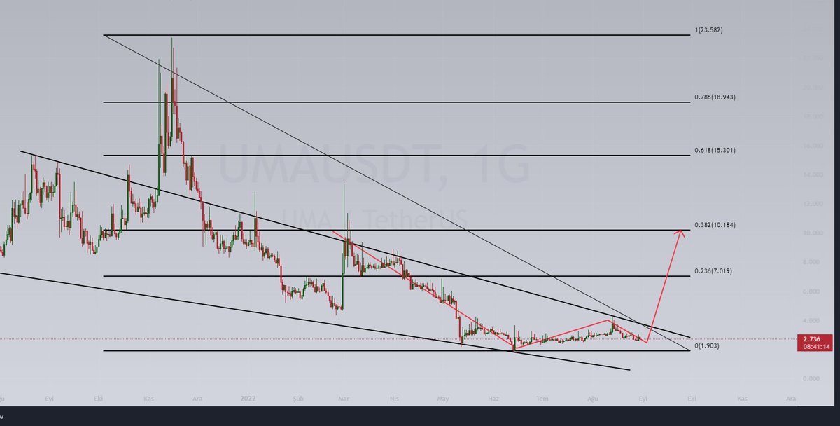 borsa_ca's tweet photo. Dostlar Uma Token
Sert ve hızlı hareketler sergiliyor.
Düşerken kademeli alım için uygun duruyor.
Cüzdanlarda bir miktar olmalı
#Btc #Bitcoin #Uma #Umatoken https://t.co/FuvRCbELxl