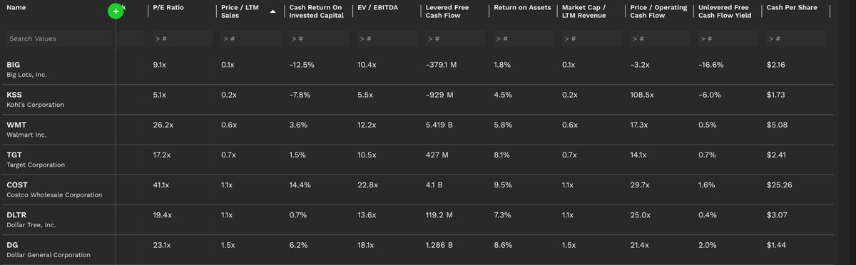 Robert46989257's tweet photo. $BIG is it really cheap ? or an infamous "Value Trap" ?
The balance sheet is not a virgin anymore. The REAL earnings are maybe more like 2015-2017. 2021 earnings of 16$ are corona illusion. I can easily make the argument. That I already invested too much. Almost 10K. https://t.co/ooTtSAKioI