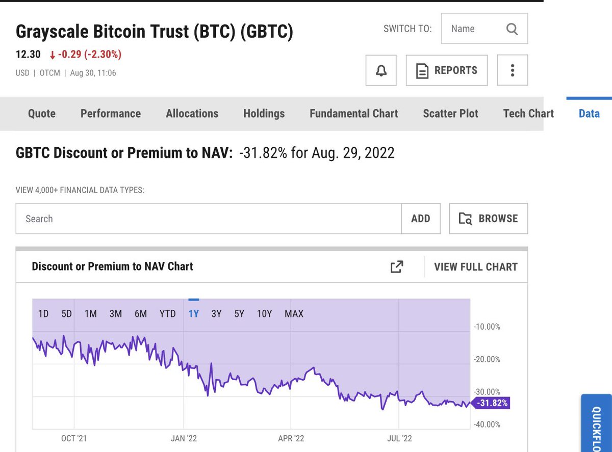Why nobody buying at a 30% discount??  Can’t be your fees right??? #Bitcoin $BTC $GBTC <a href="/BarrySilbert/">Barry Silbert</a> <a href="/Sonnenshein/">Sonnenshein</a> <a href="/Grayscale/">Grayscale</a>
