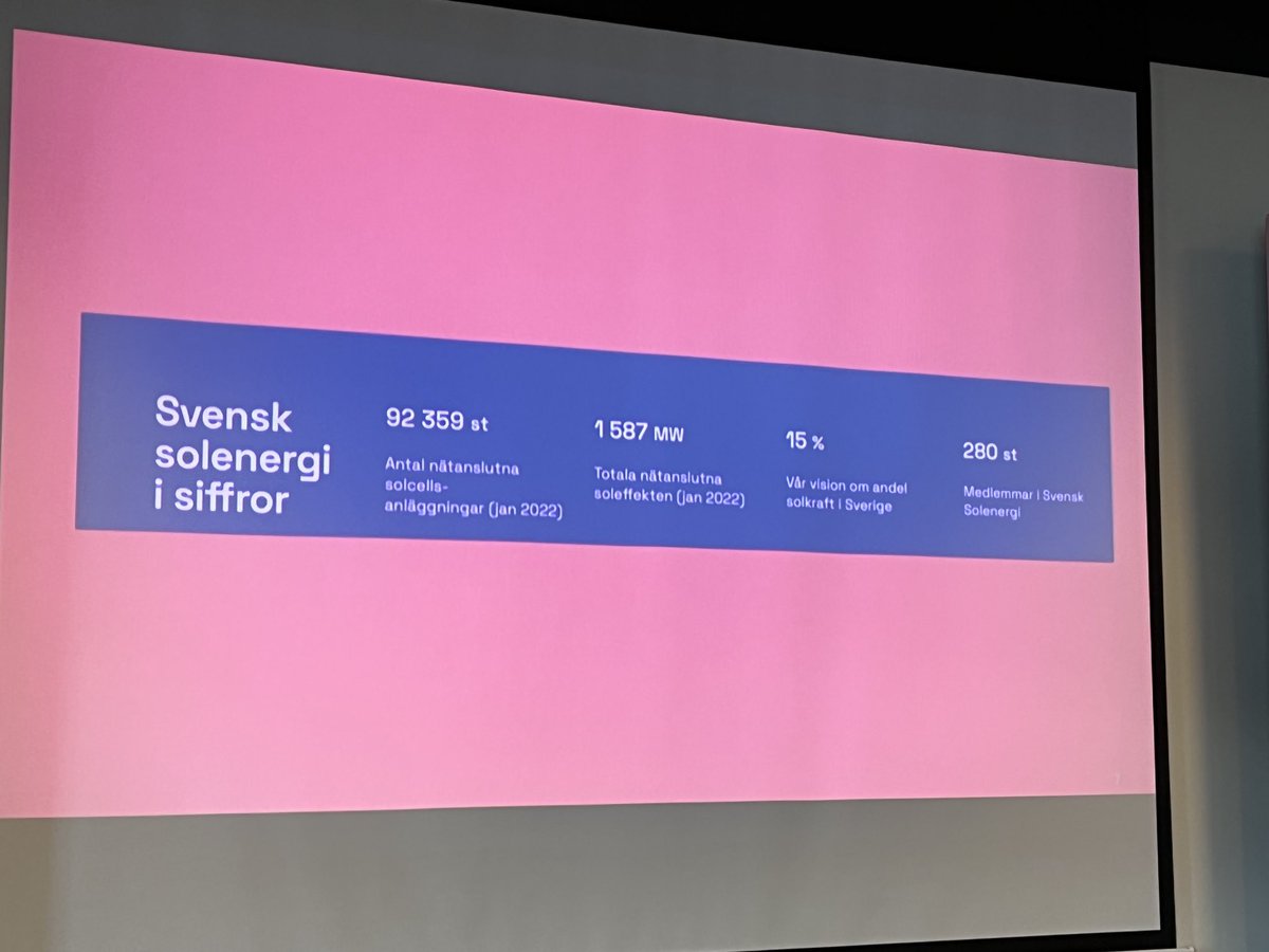 bBjorntho's tweet photo. Sverige har snart 100 000 solcelleanlegg med en samlet effekt på nesten 1,6 GWp. På sikt er målet at solkraft skal stå for 15% av den svenske kraftforsyningen, sier @anna_solenergi på #ONS22. @solklyngen https://t.co/5wZa3Sc4Wn
