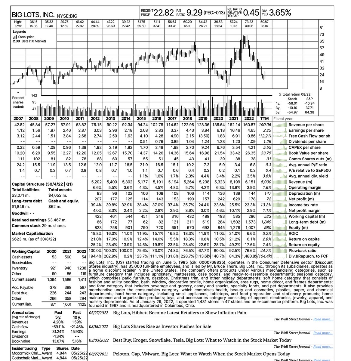 Robert46989257's tweet photo. $BIG is it really cheap ? or an infamous "Value Trap" ?
The balance sheet is not a virgin anymore. The REAL earnings are maybe more like 2015-2017. 2021 earnings of 16$ are corona illusion. I can easily make the argument. That I already invested too much. Almost 10K. https://t.co/ooTtSAKioI