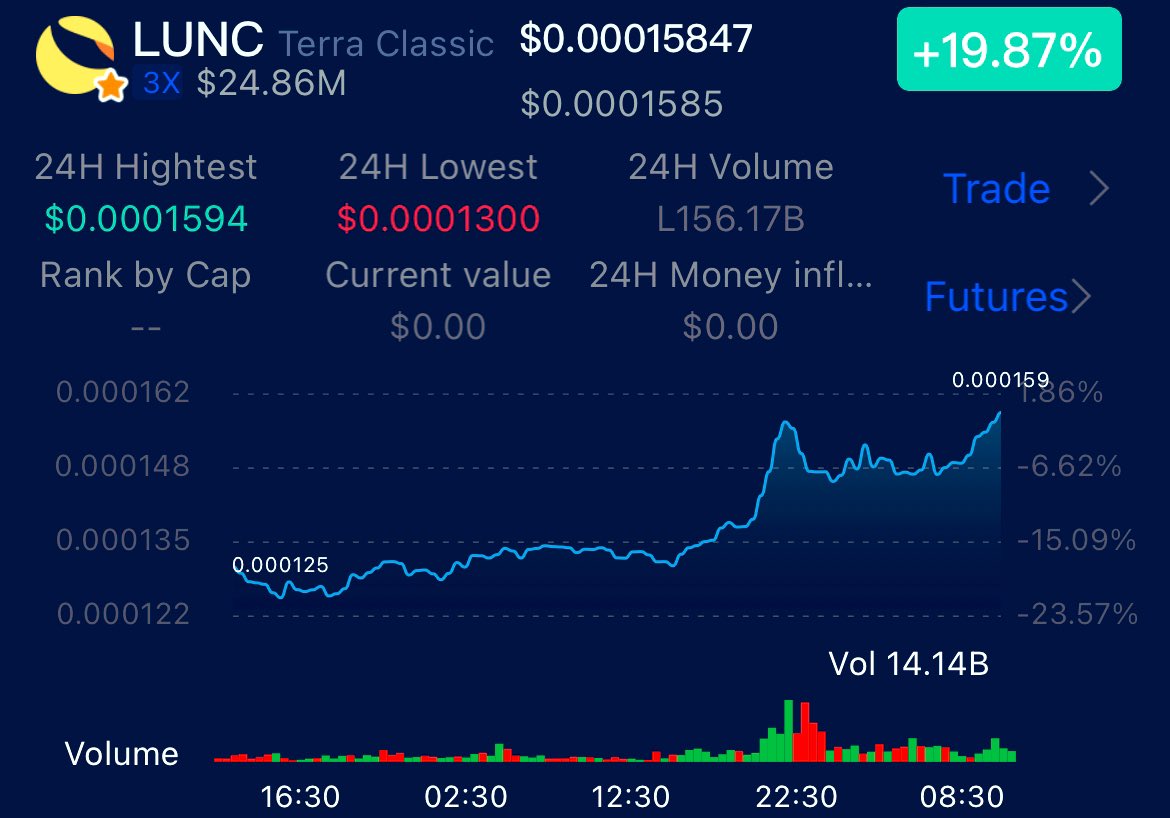 LunaClassicHQ's tweet photo. Congrats if you still holding $LUNC 

You deserve #1000x  

#LUNC #LUNACLASSIC #LunaClassicHQ 

🌓🌓🌓🌓🌓🌓🌓🌓🌓🌓🌓🌓🌓🌓🌓🌓 https://t.co/FQOAz9Vfyb