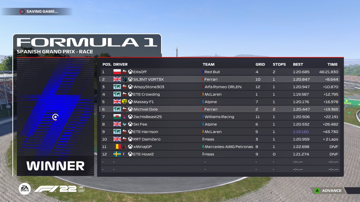 Vortex38_F1's tweet photo. ERN DIV 1 Spain
P10➡️P2🥈
My worst track this year, horrible quali and spin early in the race. Early sc let me put hards on and drive to the end. Kept my nose clean and defended hard. Reclaiming my championship lead from mr Crowding.
@RRT_ESPORTS @ERN_F1 https://t.co/FdTIqVnaya