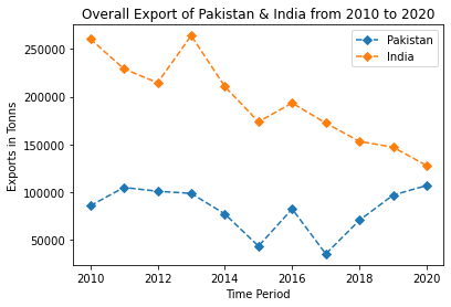 MAliKhan_Heu's tweet photo. A comparison of Exports between Pakistan and India. 
@ImranKhanPTI 
@zartajgulwazir 
@aammar_tufail 
 #pakdatascience #DataScience #dataScientist   #MachineLearning #Datavisualization #Python  #baba_aammar #python_ka_chilla https://t.co/r3kN2nxKYg