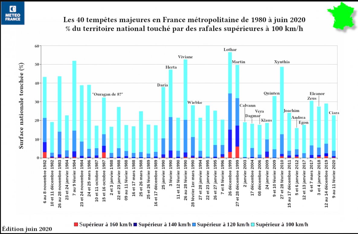 NiusMarco's tweet photo. Alors pour les tempêtes, c'est comme les sécheresses , ça n'augmente pas du tout, du tout, ni en nombre , ni en force https://t.co/PSRk4xUAWJ