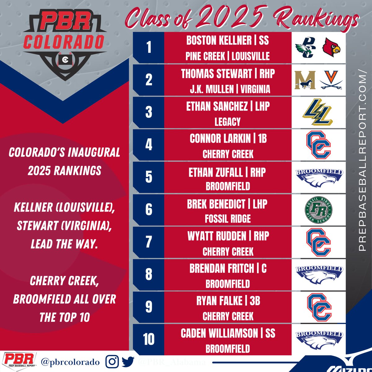 PrepBaseball_CO's tweet image. 📊𝐂𝐨𝐥𝐨𝐫𝐚𝐝𝐨’𝐬 𝐈𝐧𝐚𝐮𝐠𝐮𝐫𝐚𝐥 𝟐𝟎𝟐𝟓 𝐑𝐚𝐧𝐤𝐢𝐧𝐠𝐬📊

A pair of P5 commits lead the way w/ Kellner (Louisville) and Stewart (Virginia) as we release our first 2025 rankings‼️

Notes + extending rankings⬇️

🔗 bit.ly/3R5g6Xm

@prepbaseball | #BeSeen🏔
