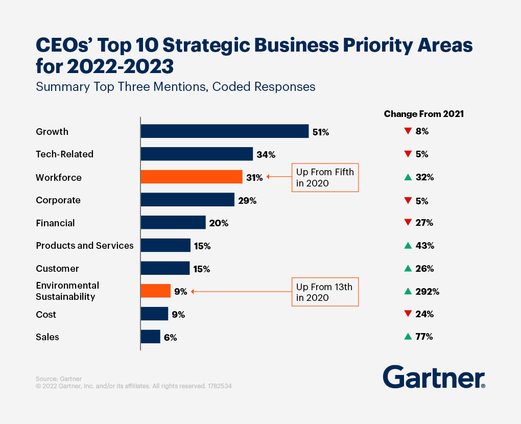 CEOs still eye growth in 2022-23 📈, but they will pay far more attention than in years past to workforce issues and sustainability. 

Learn more: gtnr.it/3KvBtyP #FutureofWork #Sustainability