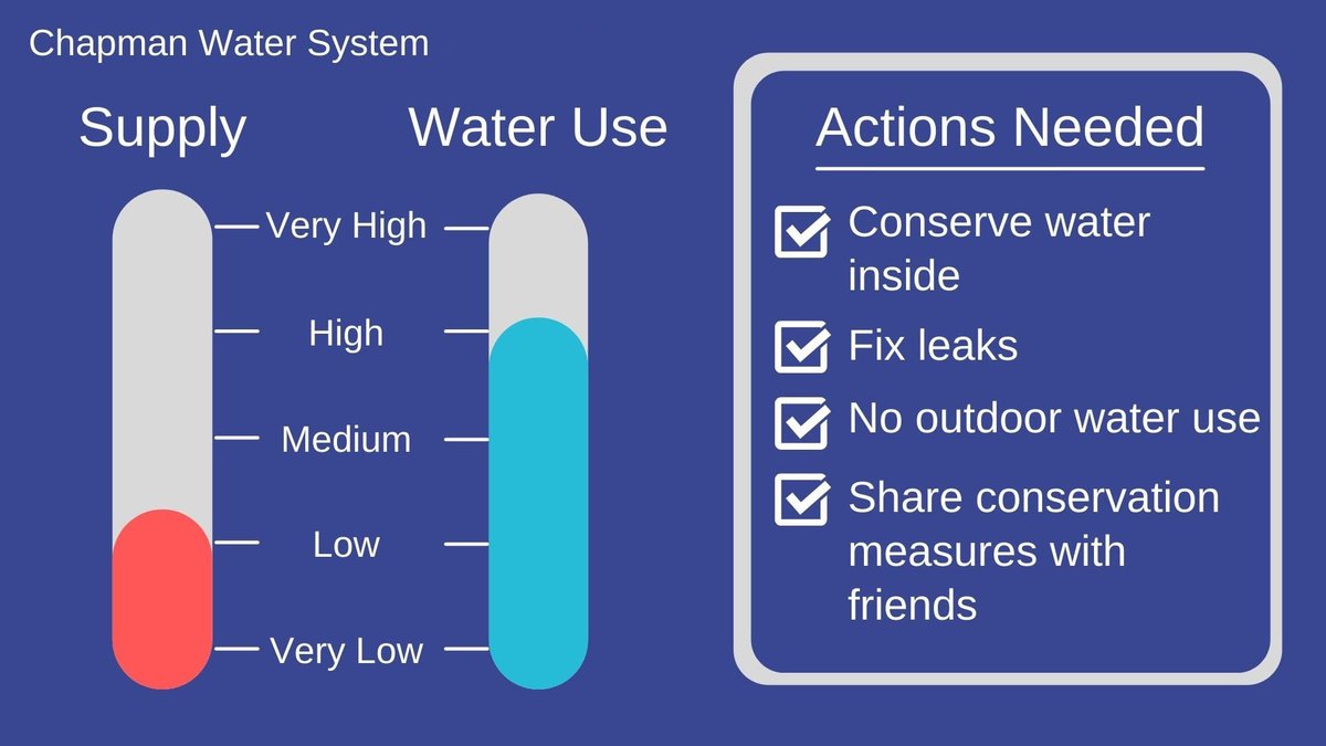 ❗ Due to prolonged dry weather and high water usage. effective ➡ Wednesday, August 31, and until further notice, the SCRD has declared Stage 4 (severe) water conservation regulations for water users on the Chapman Water System.

Further information ➡ bit.ly/3KwkIDs