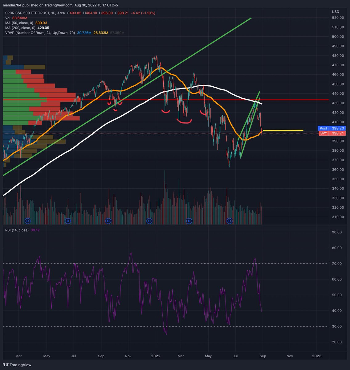 MJM_35's tweet photo. Down at the Yellow line like I predicted👀 https://t.co/CLKLHvDIir
