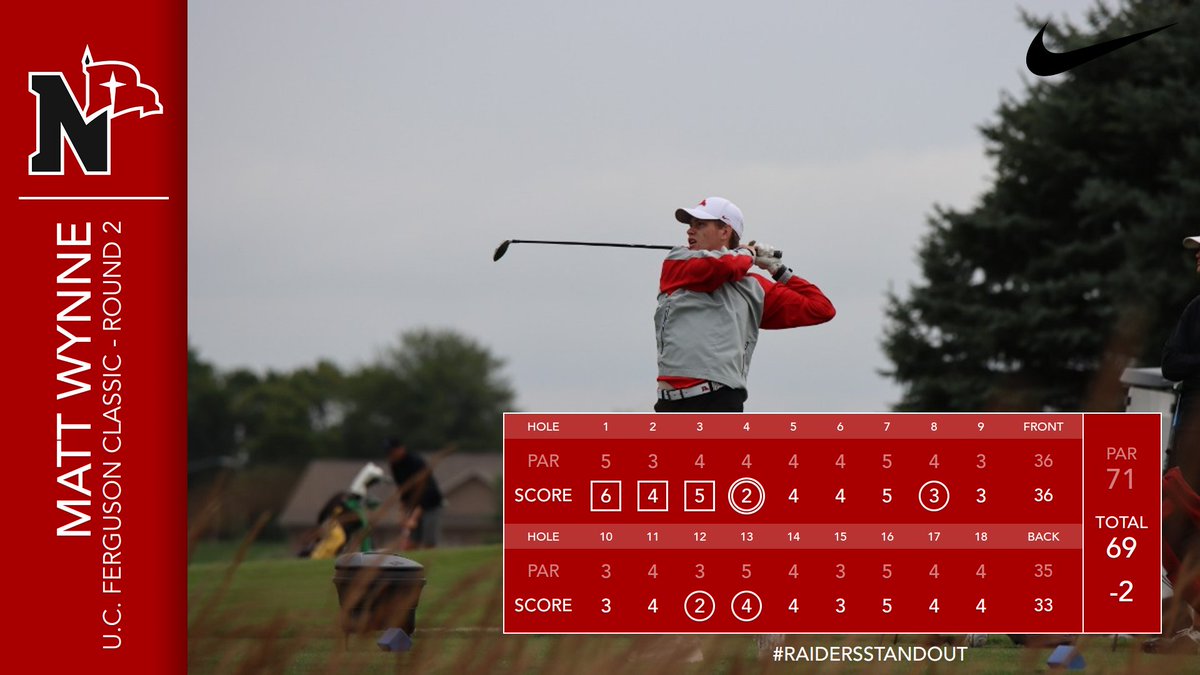 MGOLF | Senior 𝙈𝙖𝙩𝙩 𝙒𝙮𝙣𝙣𝙚 also shot under par today!

He shot a -2 while shooting even on the tournament.

#RaidersStandOut | <a href="/nwcmgolf/">Northwestern College Mens Golf</a>