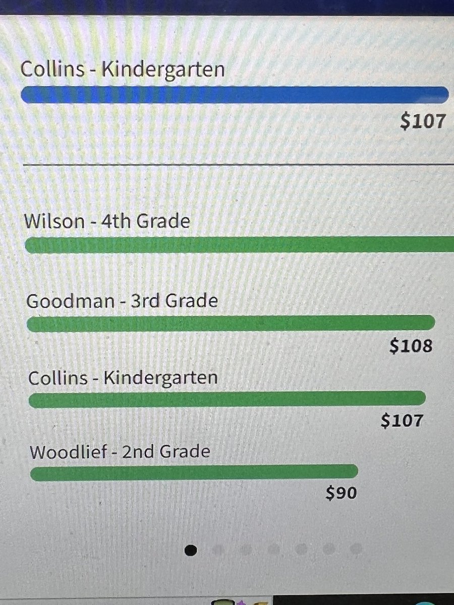 lcollinsSCE's tweet photo. Thank you families for all your donations! We are the 3rd highest class. @sanfordcreek https://t.co/cxhUDpnKax