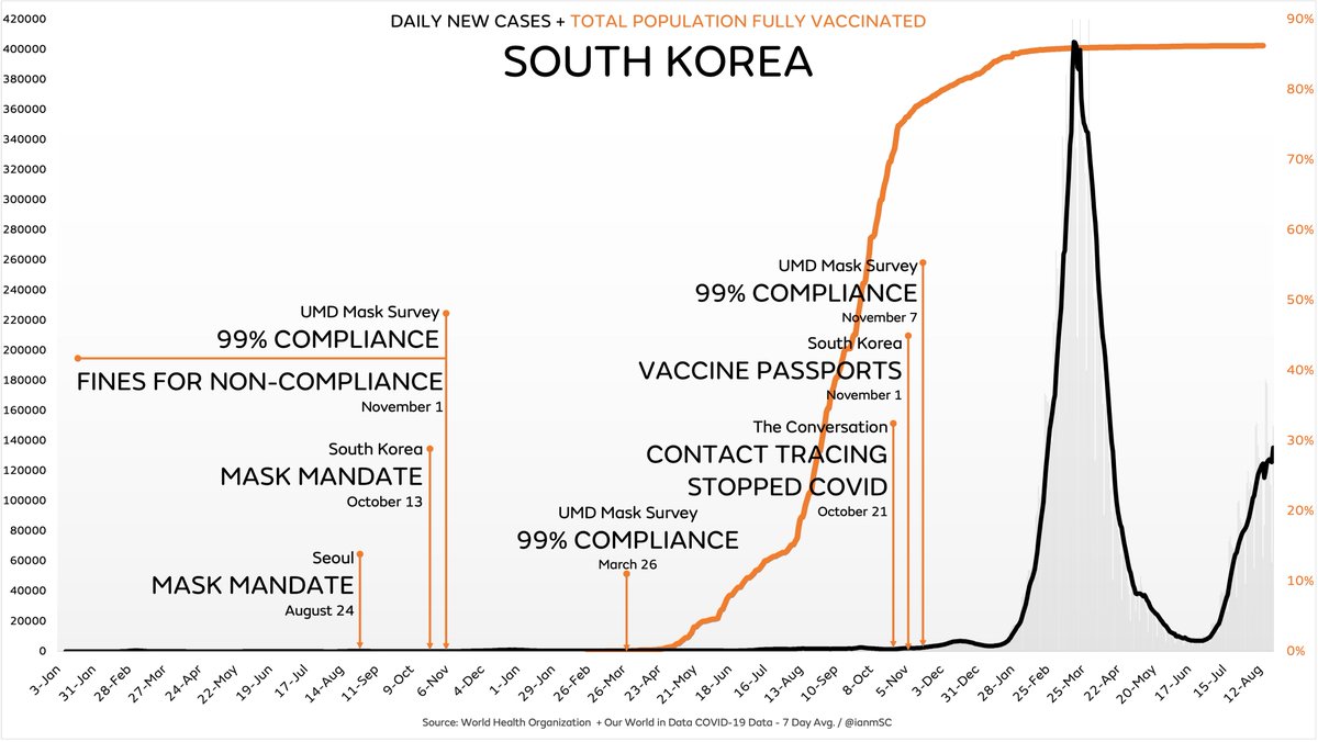 ianmSC's tweet photo. South Korea has the highest current case rate in the world, despite nearly 90% of the population being fully vaccinated and consistent 99% mask compliance

I wonder why this isn’t getting more media attention https://t.co/NoEM095DPh
