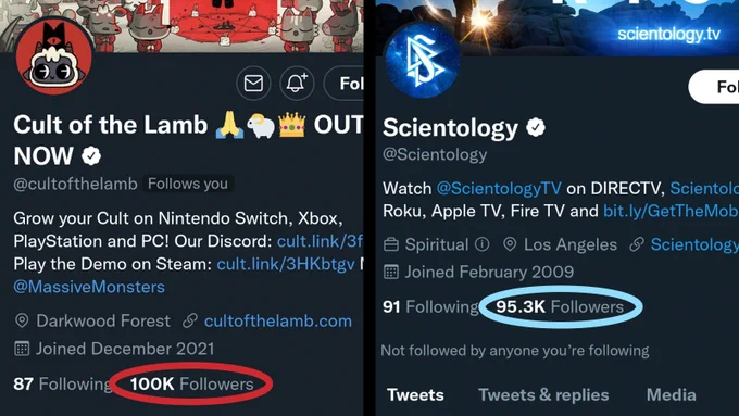 Two screenshots of Twitter accounts. The left screenshot shows @cultofthelamb with 100k followers circled in red. The right shows @scientology with 95.3k followers circled in blue.