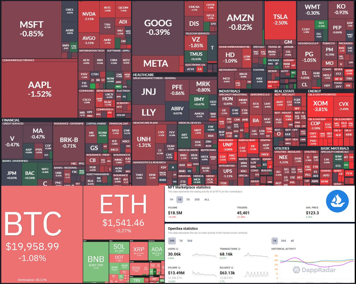 Thre3_Bucks's tweet photo. Tues 8/30: Indices dip lower 🩸

🏦
#DowJones -0.96%
#Nasdaq -1.12%
#SPX500 -1.10%
$XBI BioTech -1.02%

🪙
#Bitcoin -1.08%
#Ethereum -0.27%
#Solana +0.17%
#Cardano +0.97%

🎨
#OpenSea Vol: $18.5M, 45.4K traders

#Stocks $QQQ $SPY #Crypto $BTC $ETH $ADA $SOL #NFTs #NFTCommunity https://t.co/DPQQYB4olz