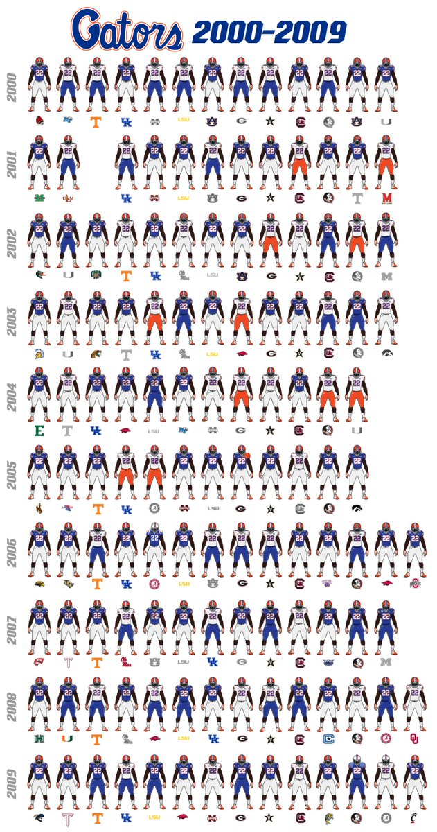 allendockery's tweet photo. Every uniform combination for every @GatorsFB  game since 2000 w/ opponents! 🐊🏈🐊🏈 @GatorsEquipment @GatorsUnis https://t.co/5nLoEppVTR