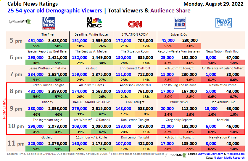 RoadMN 📈 on Twitter "Cable News Ratings Overload Mon Aug 29 Primetime