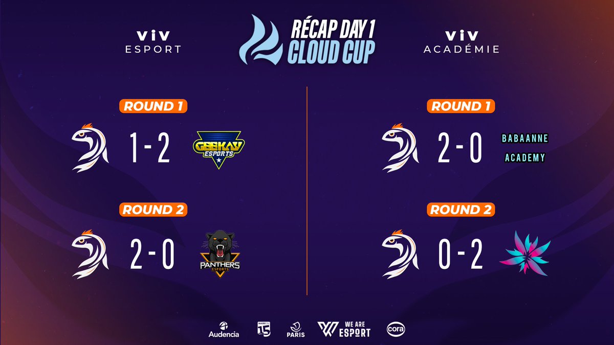 ☁️ Cloud Cup ☁️ C'est un clap de fin pour ce Day 1 de la #CloudCup ! 🎬 🐟 @ViV_Esport et 🎓 #ViVAcademie ont remporté 1 match et se sont inclinés une fois ⚔ Nous continuerons de vous tenir informés sur notre avancée dans ce tournoi ! En route vers le sommet ⛰ #WildRift