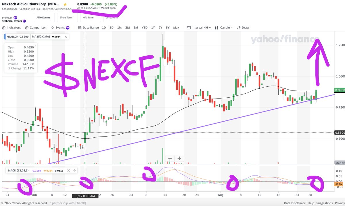 WallStreetRprtr's tweet photo. $NEXCF $NTAR BREAKING OUT!!
4hour #daytrader #charts
#BEASTMODE #VolcanoRocket π π
INCREDIBLE OUT-PERFORMANCE in midst of weak tape
#BREAKOUTSTCOKS #stockstowatch #stocksinfocus #stockstotrade #daytrader #getRICH https://t.co/JUk1BYRbth