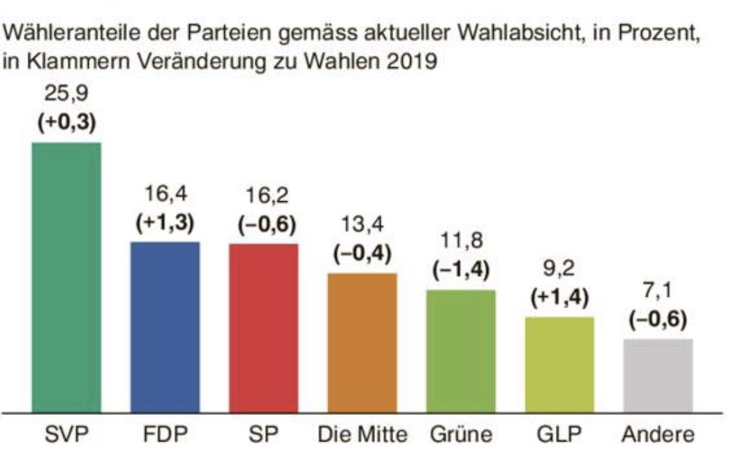 Luis Deplazes (@luisdeplazes) on Twitter photo Sollte sich dies bewahrheiten, verstummen die Schreie dann ganz schnell, dass die <a href="/FDP_Liberalen/">FDP Schweiz</a> einen #Bundesratssitz abgeben soll 😇
#TeamFDP Sollte sich dies bewahrheiten, verstummen die Schreie dann ganz schnell, dass die <a href="/FDP_Liberalen/">FDP Schweiz</a> einen #Bundesratssitz abgeben soll 😇
#TeamFDP
