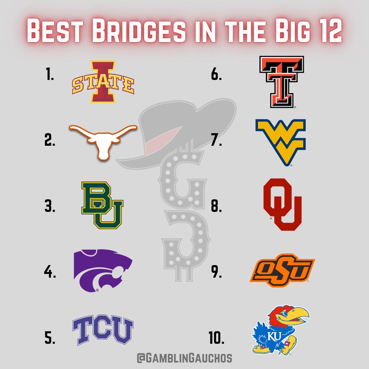 Best bridges in the Big 12 🌉