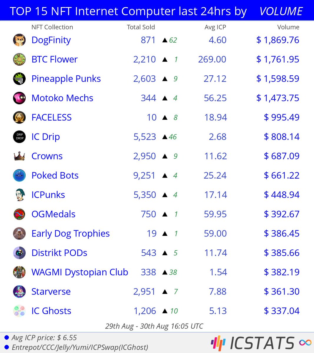icstats's tweet photo. Top NFT's Entrepot/CCC/Jelly/Yumi last 24hrs by VOLUME
@dogfinity @btcflower @flowerpowerdao @dfinity @ICpfan9 @ICdripland @cap_ois
#dogfinity #btcflower #pineapplepunks #motokomechs #faceless #icdrip #crowns
#NFVL #nft #nfts #InternetComputer #IC https://t.co/0oKT5SqaDu