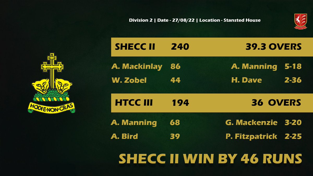 Stansted Hall & Elsenham Cricket Club (@shandecricket) on Twitter photo RESULTS
The 1's fell to defeat away to <a href="/HatfieldHeathCC/">Hatfield Heath CC</a> despite some good work from <a href="/wardy1441/">Grant Ward</a> and <a href="/RoryMcGurk27/">Rory McGurk</a>.
The 2's saw a final day victory against <a href="/Harlowtowncc/">Harlow Town CC</a> thanks to Breeze, Will and George!
Post match curry and beers went down a treat too! ๐ป RESULTS
The 1's fell to defeat away to <a href="/HatfieldHeathCC/">Hatfield Heath CC</a> despite some good work from <a href="/wardy1441/">Grant Ward</a> and <a href="/RoryMcGurk27/">Rory McGurk</a>.
The 2's saw a final day victory against <a href="/Harlowtowncc/">Harlow Town CC</a> thanks to Breeze, Will and George!
Post match curry and beers went down a treat too! ๐ป