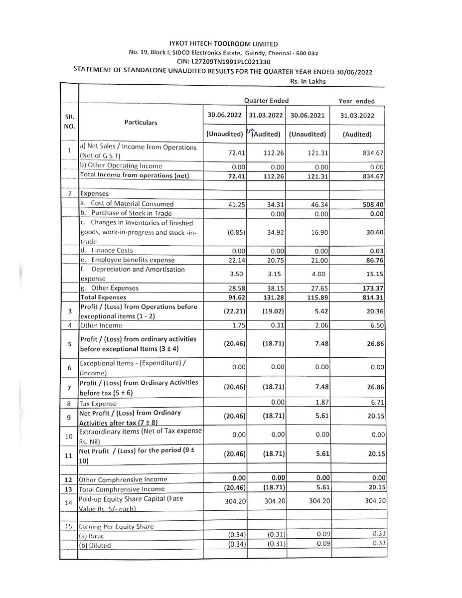 MarketUpdates6's tweet photo. IYKOT HITECH TOOLROOM LTD. - 522245 - REVISED  LIMITED REVIEW REPORT. Full Details : https://t.co/zVRlaL48vL https://t.co/eAlPFUnGCb